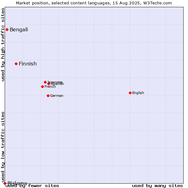 Market position of Finnish vs. Bengali vs. Bislama