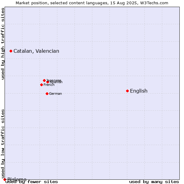 Market position of English vs. Catalan, Valencian vs. Bislama