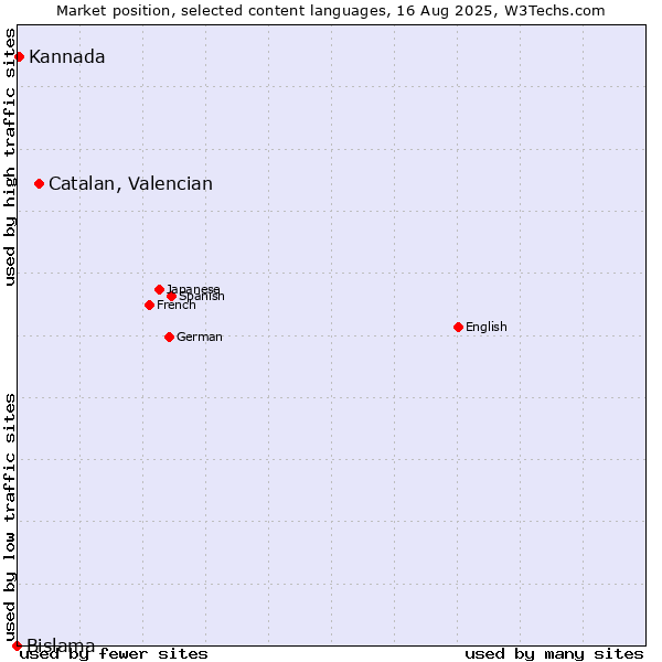 Market position of Catalan, Valencian vs. Kannada vs. Bislama