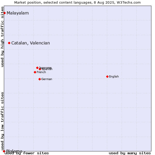 Market position of Catalan, Valencian vs. Malayalam vs. Bislama