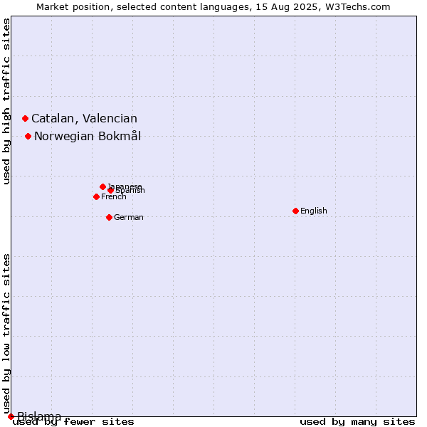 Market position of Norwegian Bokmål vs. Catalan, Valencian vs. Bislama