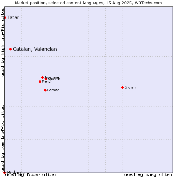 Market position of Catalan, Valencian vs. Tatar vs. Bislama
