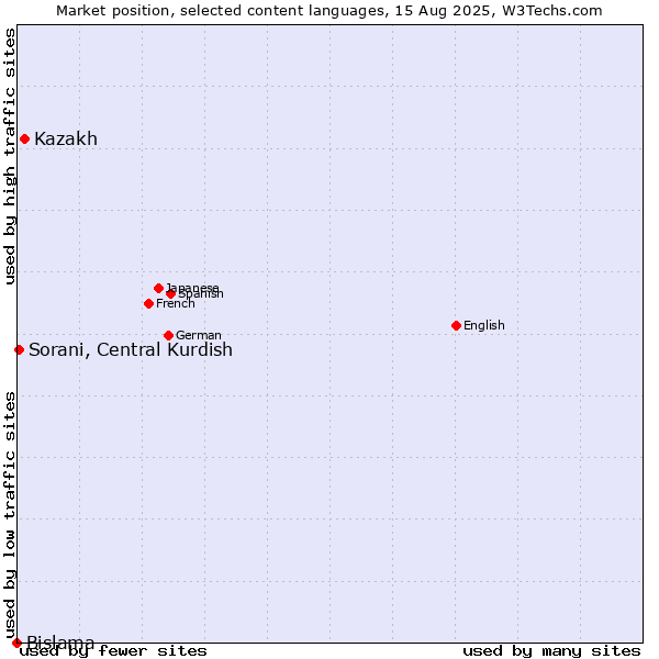 Market position of Kazakh vs. Sorani, Central Kurdish vs. Bislama