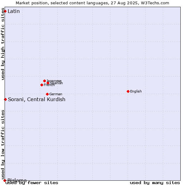 Market position of Sorani, Central Kurdish vs. Latin vs. Bislama