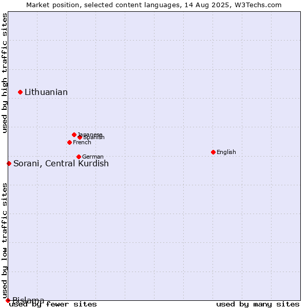 Market position of Lithuanian vs. Sorani, Central Kurdish vs. Bislama
