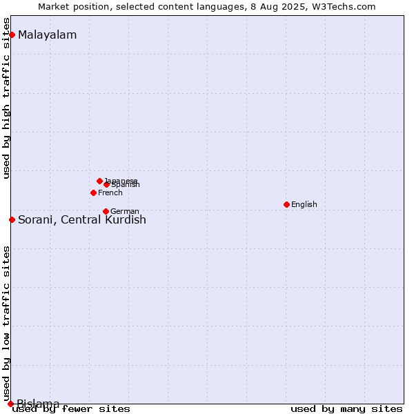 Market position of Malayalam vs. Sorani, Central Kurdish vs. Bislama