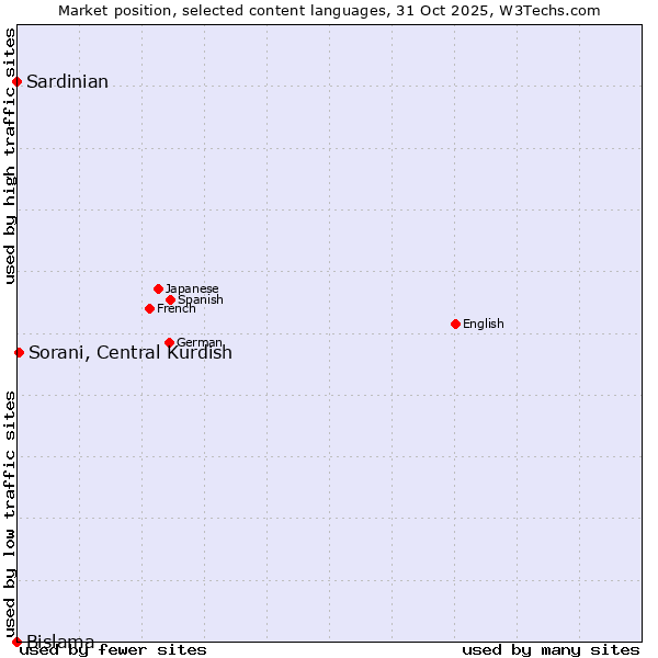 Market position of Sorani, Central Kurdish vs. Sardinian vs. Bislama