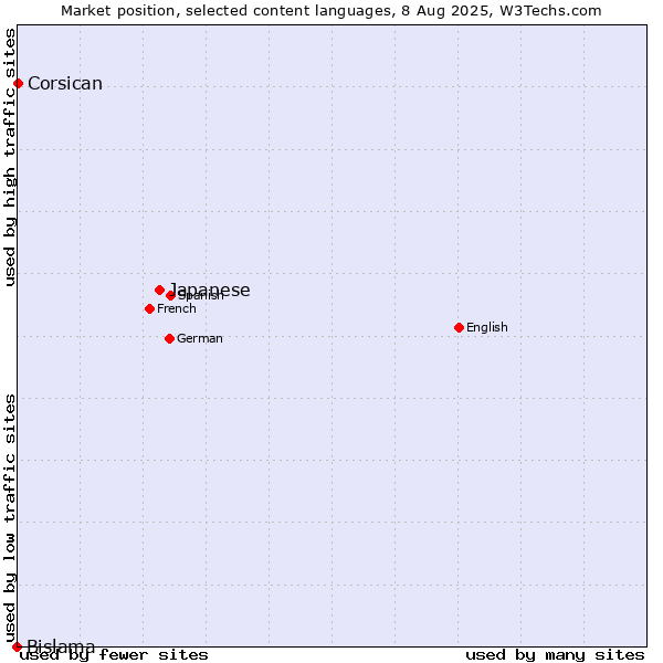 Market position of Japanese vs. Corsican vs. Bislama