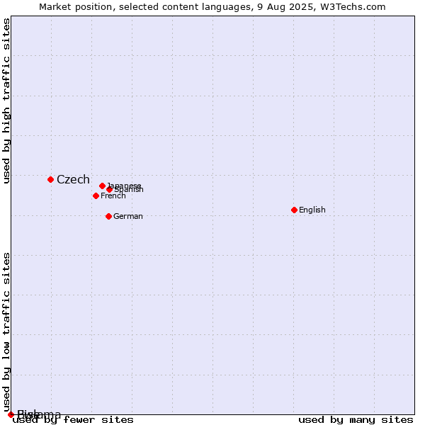 Market position of Czech vs. Bislama vs. Ewe