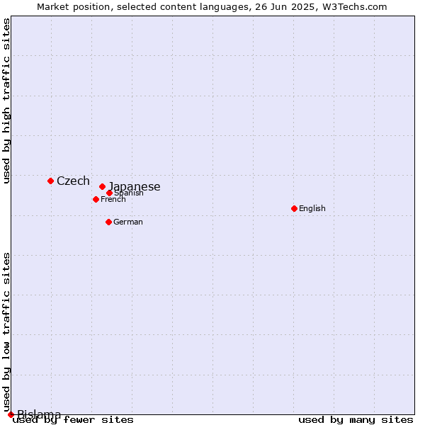 Market position of Japanese vs. Czech vs. Bislama