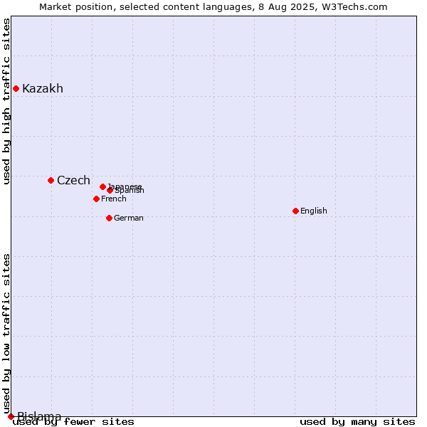 Market position of Czech vs. Kazakh vs. Bislama