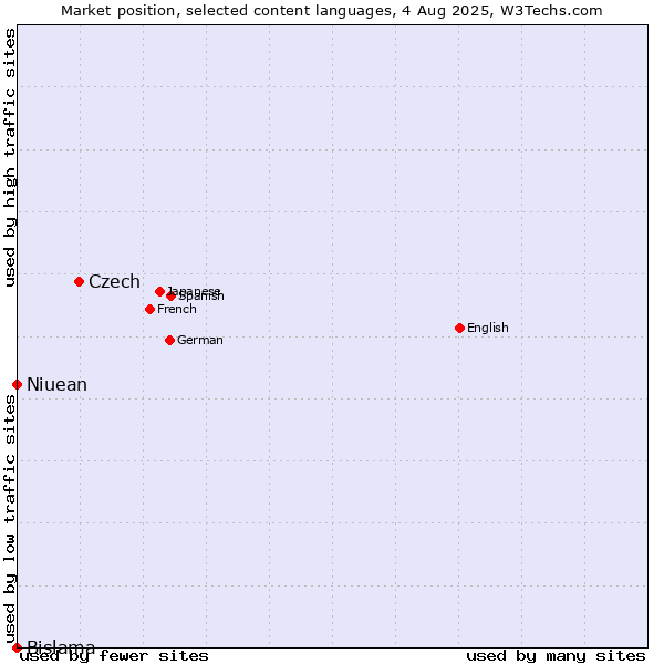 Market position of Czech vs. Niuean vs. Bislama