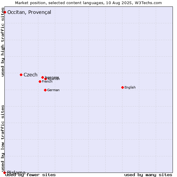 Market position of Czech vs. Occitan, Provençal vs. Bislama