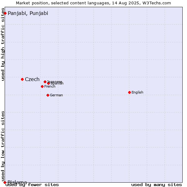 Market position of Czech vs. Panjabi, Punjabi vs. Bislama