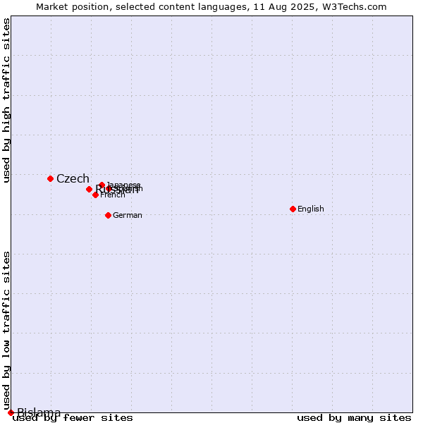 Market position of Russian vs. Czech vs. Bislama