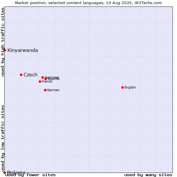 Market position of Czech vs. Kinyarwanda vs. Bislama