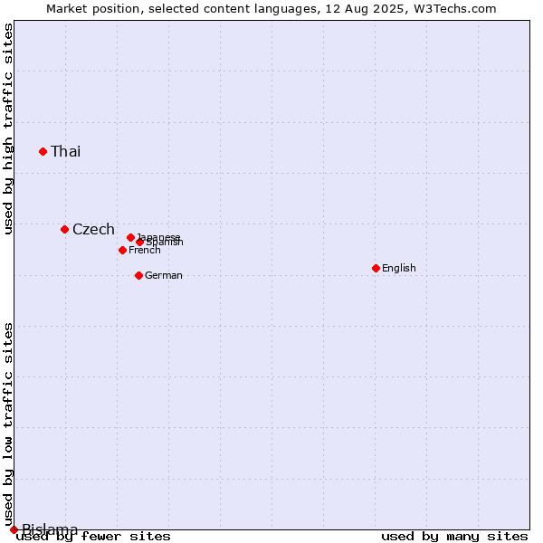 Market position of Czech vs. Thai vs. Bislama