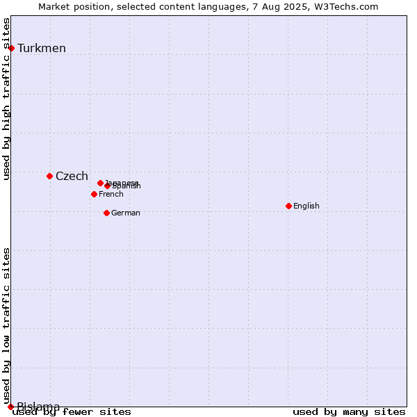 Market position of Czech vs. Turkmen vs. Bislama