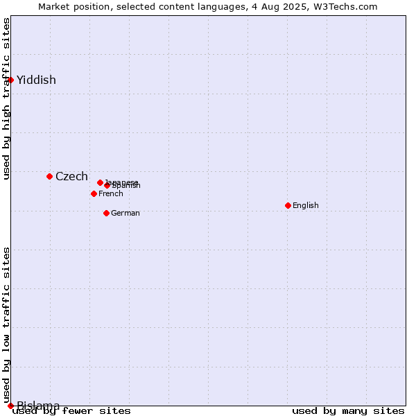 Market position of Czech vs. Yiddish vs. Bislama
