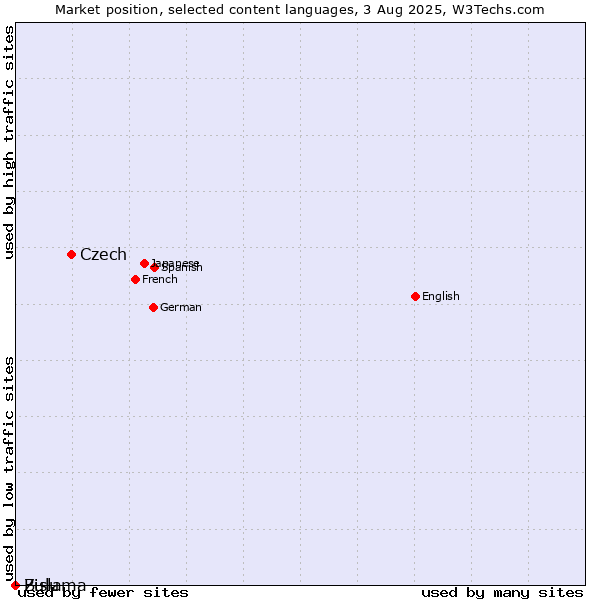 Market position of Czech vs. Zulu vs. Bislama