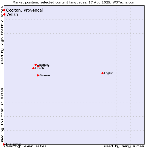 Market position of Welsh vs. Occitan, Provençal vs. Bislama