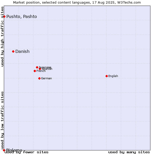 Market position of Danish vs. Pushto, Pashto vs. Bislama