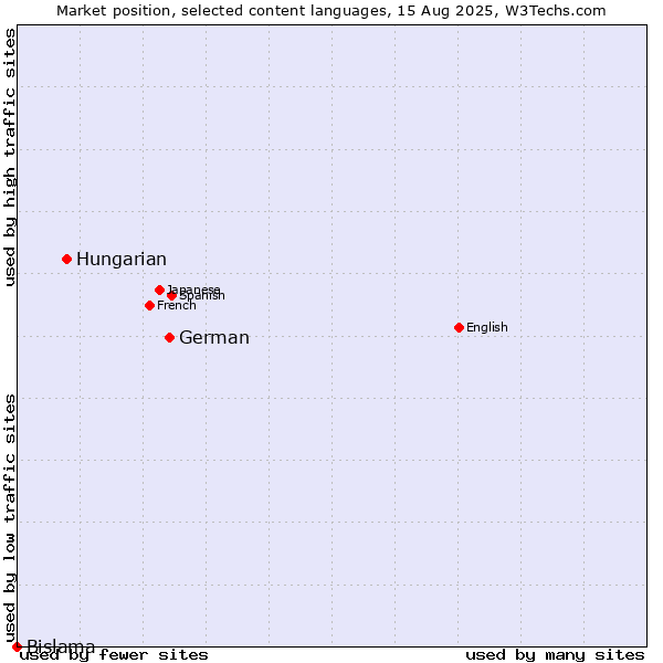 Market position of German vs. Hungarian vs. Bislama