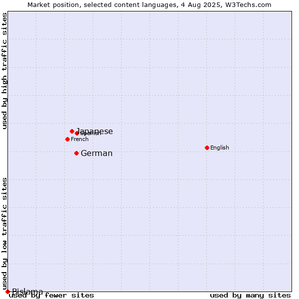 Market position of German vs. Japanese vs. Bislama