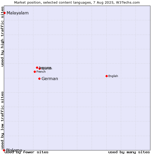 Market position of German vs. Malayalam vs. Bislama