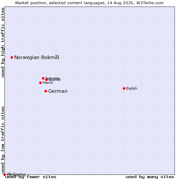 Market position of German vs. Norwegian Bokmål vs. Bislama