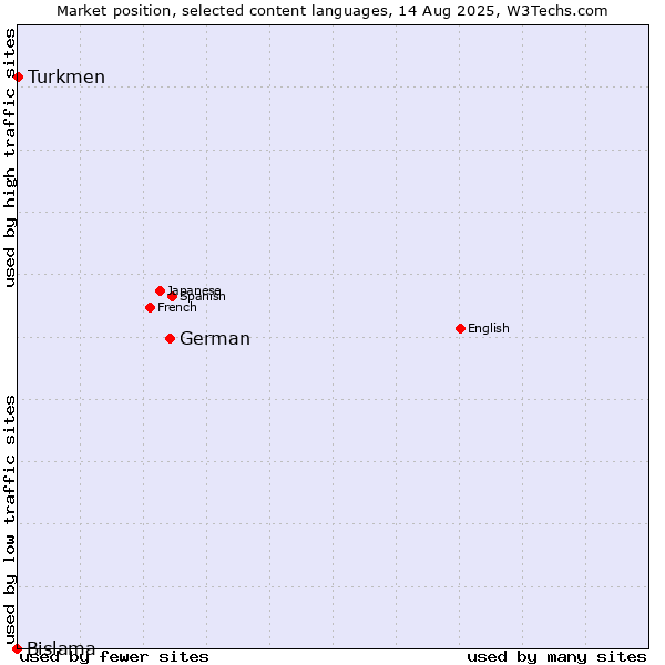 Market position of German vs. Turkmen vs. Bislama