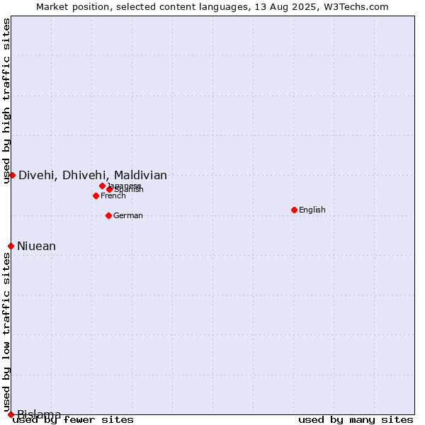 Market position of Divehi, Dhivehi, Maldivian vs. Niuean vs. Bislama