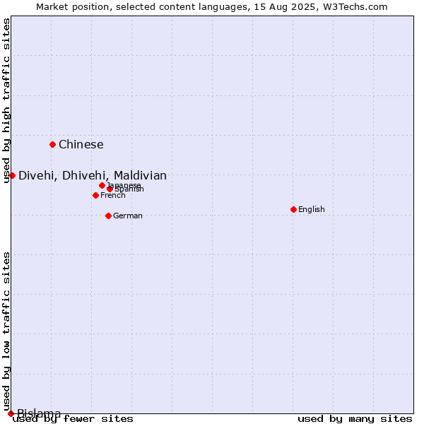 Market position of Chinese vs. Divehi, Dhivehi, Maldivian vs. Bislama