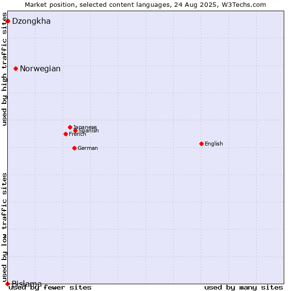 Market position of Norwegian vs. Dzongkha vs. Bislama