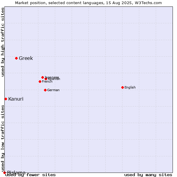 Market position of Greek vs. Kanuri vs. Bislama