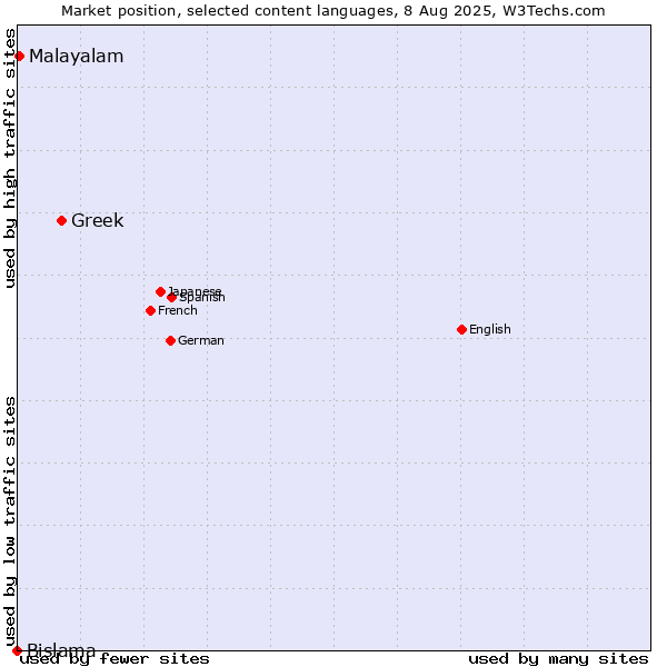 Market position of Greek vs. Malayalam vs. Bislama