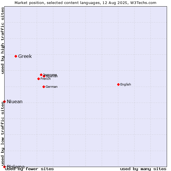 Market position of Greek vs. Niuean vs. Bislama