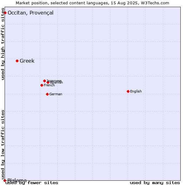 Market position of Greek vs. Occitan, Provençal vs. Bislama