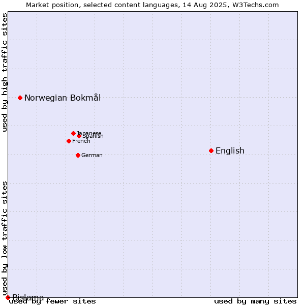 Market position of English vs. Norwegian Bokmål vs. Bislama