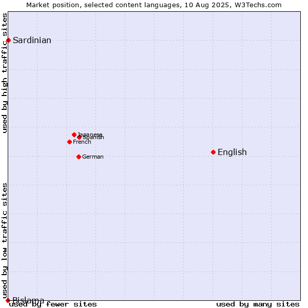 Market position of English vs. Sardinian vs. Bislama