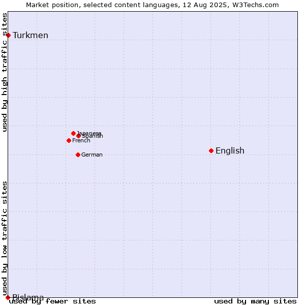 Market position of English vs. Turkmen vs. Bislama