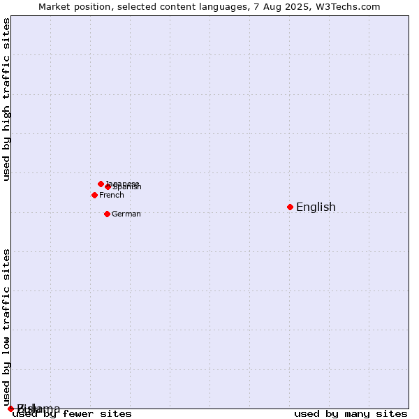 Market position of English vs. Zulu vs. Bislama