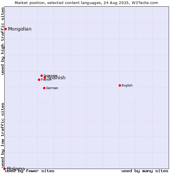 Market position of Spanish vs. Mongolian vs. Bislama
