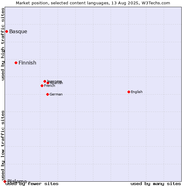Market position of Finnish vs. Basque vs. Bislama