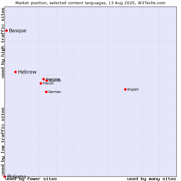 Market position of Hebrew vs. Basque vs. Bislama