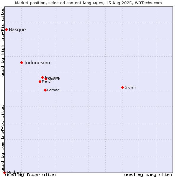 Market position of Indonesian vs. Basque vs. Bislama