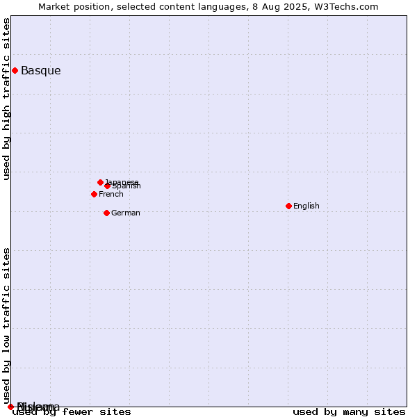 Market position of Basque vs. Niuean vs. Bislama