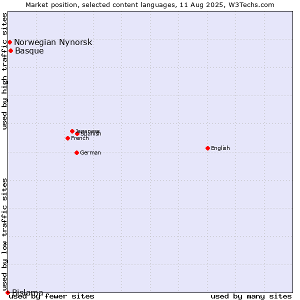 Market position of Basque vs. Norwegian Nynorsk vs. Bislama