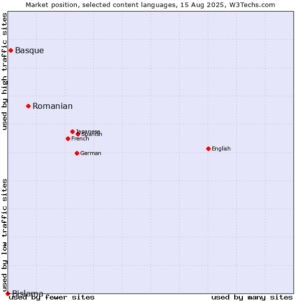 Market position of Romanian vs. Basque vs. Bislama