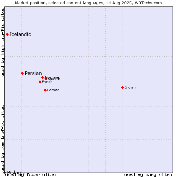 Market position of Persian vs. Icelandic vs. Bislama